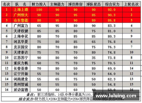 永盈彩票2021中超联赛积分榜：广州恒大领跑，上海上港紧随其后 - 副本 (2)